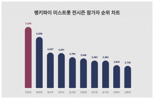 전유진님 트렌드 지수 1위~~~