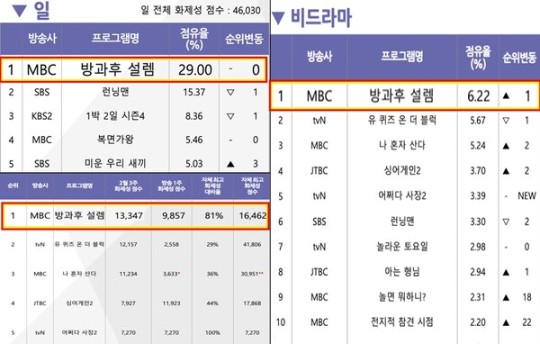 MBC ‘방과후 설렘’ 비드라마 화제성 10주 연속 1위! 인기 가도 달린다!