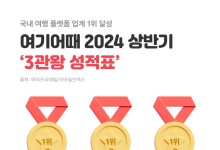 여기어때 "상반기 거래액 9천118억원…영업이익 235억원"