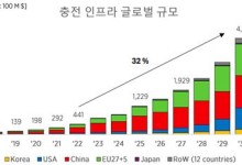 "2030년까지 글로벌 충전인프라 연평균 32% 성장…한국은 45%"