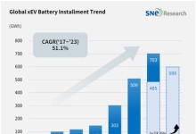 글로벌 전기차 배터리 사용량 23.4%↑…K-배터리 점유율 3.4%p↓