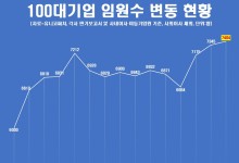 실적 저조한데 임원 수는 역대 최대…"연말 짐 싸는 임원 늘듯"