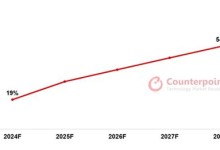 "AI 스마트폰, 2028년 전체 스마트폰의 54%로 확대 전망"