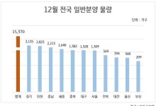 12월 전국에 2만516가구 분양…수도권 일반분양은 7천267가구