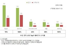 미래에셋 "해외주식 올해 고객수익 11조원↑…美 엔비디아 166%"