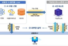"특화 AI 서비스 개발"…'금융권 AI 플랫폼' 내년 상반기 구축