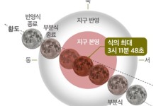 내년 1월 사분의자리 유성우, 9월엔 개기월식 본다