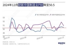 中 차이신 제조업 PMI 50.5…"무역긴장 고조 우려로 성장 둔화"