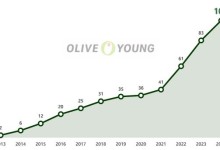 CJ올리브영서 연매출 '100억원' 돌파 브랜드 100개…11년새 50배