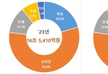 방송 줄고 온라인 늘고…작년 방송통신광고비 17조7억원 추산
