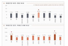교정공무원 5명 중 1명 정신건강 위험군…과밀수용 부담 가중