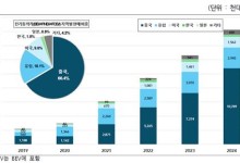 "전기동력차 10대 중 7대는 중국서 판매…BYD·지리차 견조"