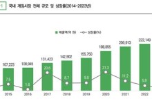 "2023년 국내 게임산업 매출 3.4% 성장…수출액은 6.5% 감소"