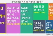 음주 운전자 대상 '음주운전 이유' 설문 조사해보니