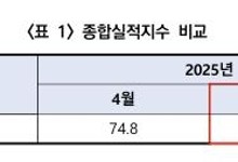 더 나빠진 건설기업 체감경기…5월 CBSI 0.5p 내린 74.3