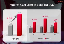 SK쉴더스 "1분기 의료·교육기관 겨냥 랜섬웨어 공격 급증"