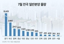 "분양시장 기지개"…내달 전국에 '올해 최대' 3만5천여가구 분양
