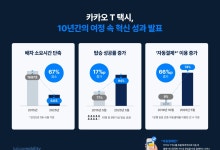카카오T 택시 10주년…"평균 배차 6.6초, 94% 탑승 성공"