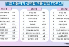 티맵 분석…여름 빵지순례 인기 급상승