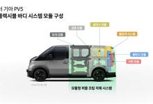 기아, PV5에 '플렉시블 바디 시스템' 적용…"맞춤형 차량 제공"