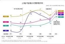 컨슈머인사이트 조사…SKT '가장 이용하고 싶은 통신사' 1위