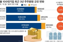 100대 기업 주주환원액 2년만에 35%↑…작년 환원율 1위 KT&G
