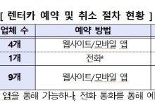 "제주지역 렌터카들, 예약은 쉬운데 취소는 복잡…개선해야"