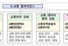 교통문제 해소 위해 민관 맞손…K교통 얼라이언스 발족(종합)