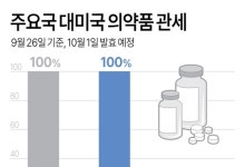 美의약품관세, 日·EU 15%-韓 당분간 100%…기울어진 운동장(종합2보)