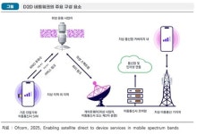 영국, 유럽 첫 '위성 직통통신' 상용화 눈앞