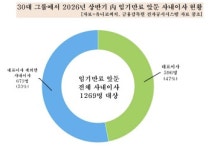 임기만료 앞둔 30대 그룹 사내이사 1천269명…카카오가 1위