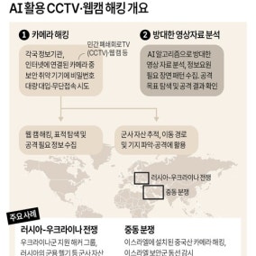 AI 활용 CCTV·웹캠 해킹 개요