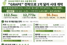농식품부, 포도 수출 1억 달러 목표 설정 및 지원 확대