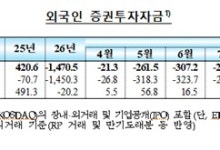 외국인 국내 주식 8개월 매도 우위, 한 달 만에 순유출 전환