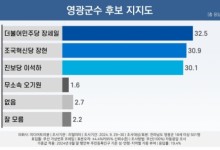 영광군수 재선거 3강 구도로 재편…민주당·조국당·진보당 후보간 격차 2.4%p 불과