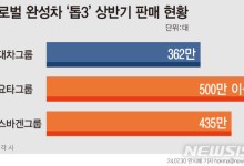현대차그룹, 올해도 '글로벌 톱3'…1위 향해 달린다