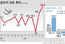 6월 경상수지 흑자, 역대 3번째…"하반기, 흑자 지속에도 불확실"(종합2보)