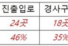 서울 드라이브스루 93%, 안전시설 미흡…"보행자 안전 위험"