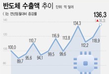 9월 반도체 수출 역대 최대…ICT 수출은 역대 2위