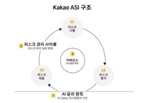 카카오, AI 리스크 관리 체계 '카카오 ASI' 구축