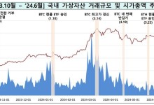 올해 상반기 가상자산 시총 55조…가격 상승에 27%↑
