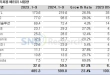 K-배터리, 글로벌 점유율 20.8%…전년 대비 3.4%p 하락