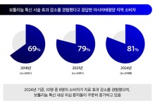 "아시아소비자 81%, 톡신효과감소 경험…내성의심 증가"
