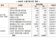 내년 중기 수출 전폭 지원…"1900억 늘려 6196억 투입"