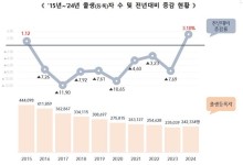 출생자 수, 9년 만에 늘었다…작년 24만2334명으로 전년比 3%↑