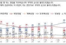국민의힘 35%·민주당 33%…오차범위 내 순위 바뀌어[NBS]