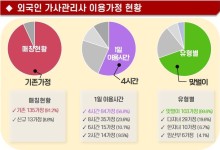 '필리핀 이모님' 쓰는 가정 재이용율 91%…89명 취업기간 연장