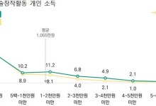 예술인 76%, 月 100만원도 못 번다…'소득 없음'도 31%