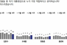 정권교체 48%·재창출 39%…이재명 29%·김문수 10% [NBS]