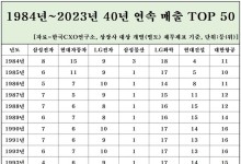 '40년 연속' 국내 매출 50위 기업…"삼성전자 등 7곳뿐"